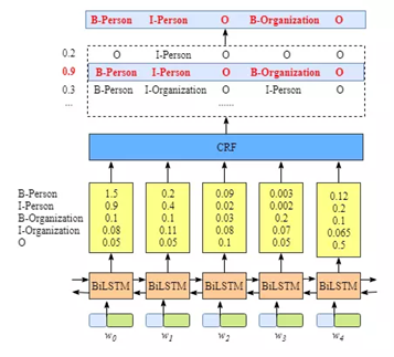 【实体识别】深入浅出讲解命名实体识别（介绍、常用算法）