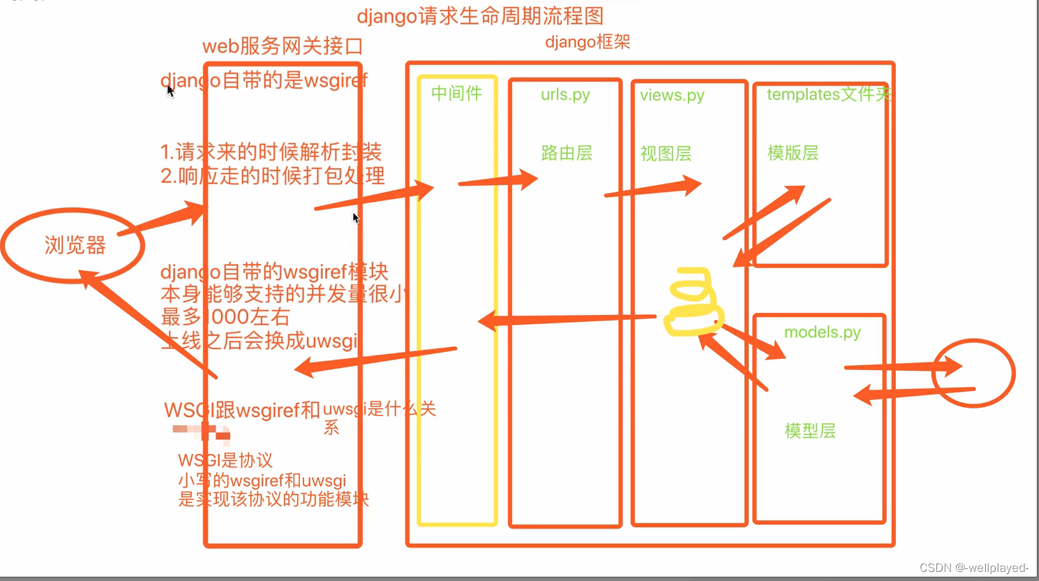 Web框架与Django路由层