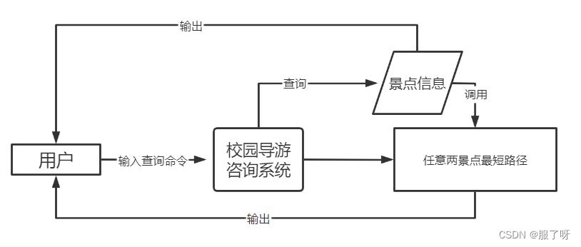 江苏科技大学数据结构课程设计——项目2:校园导游咨询(预习)