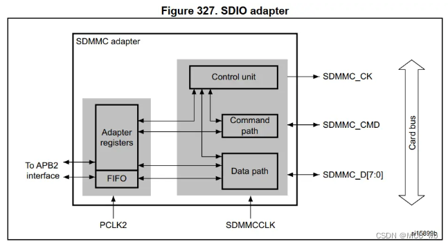stm32在SDIO模式下SD写入错误的问题