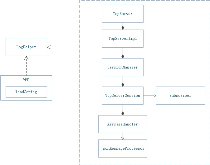 cpp编写的tcp服务端，提供cpp和Python两个语言版本的tcp客户端，C++部分基于boost.asio网络库_cpp ...