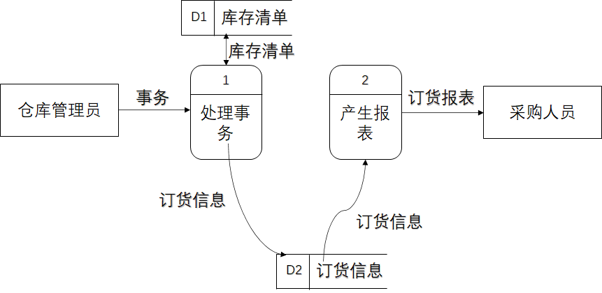 數據流圖典型例題_數據流程圖怎麼畫例題_pumpkin96的博客-csdn博客