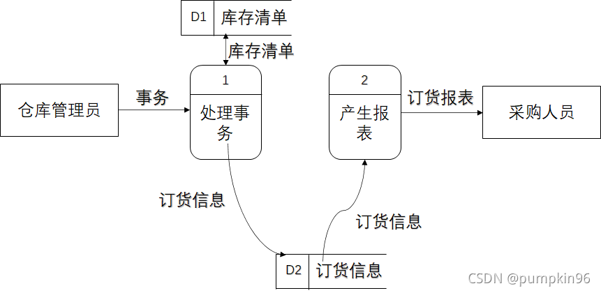 功能级数据流图