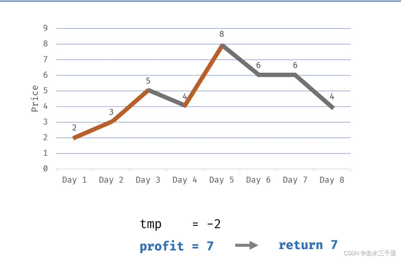LeetCode122之股票买卖的最好时机（相关话题：动态规划，记忆搜索，状态机，贪心算法）