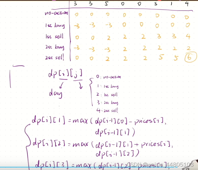 Day44 算法记录| 动态规划 10 (股票问题）