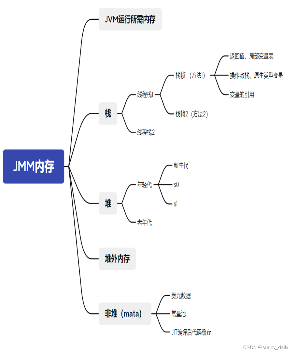 JVM内存分布