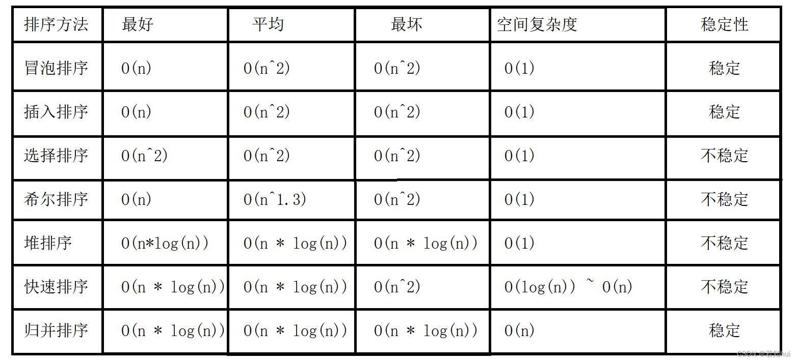 排序—数据结构