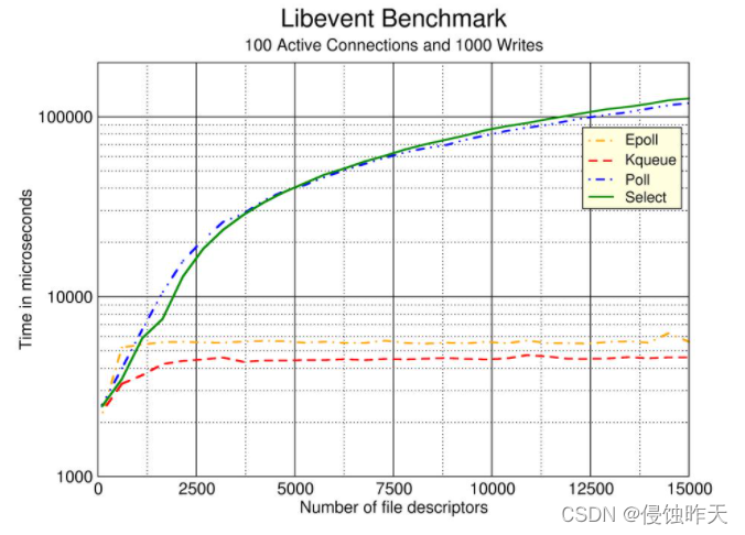 linux I/0复用函数之 ------ epoll()