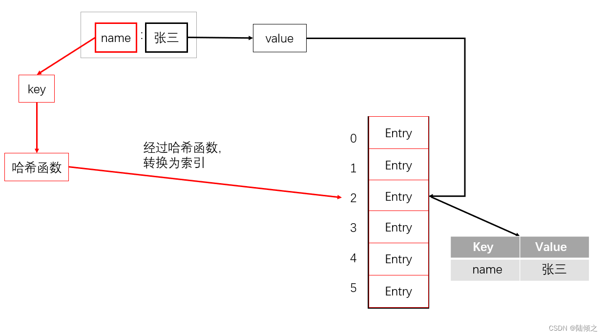 Hash碰撞 哈希碰撞 Csdn博客