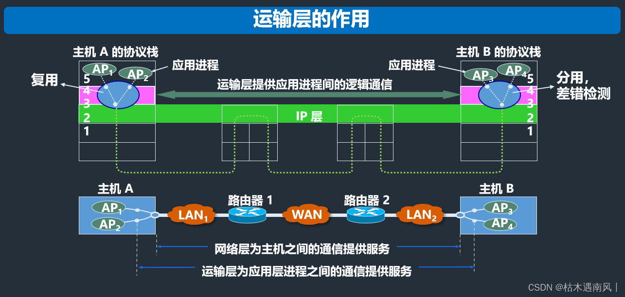 day4 IP地址与端口号