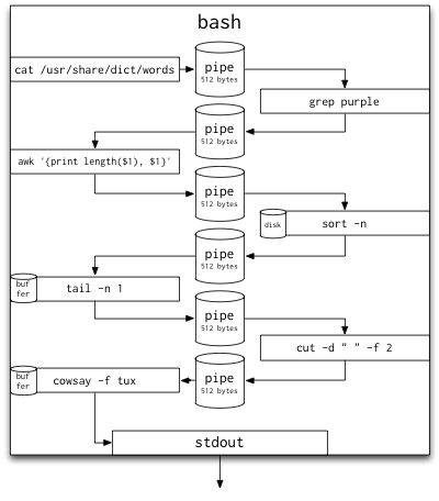 Bash pipes. Unix pipe. pipe linux. pipeline linux. pipe bash.