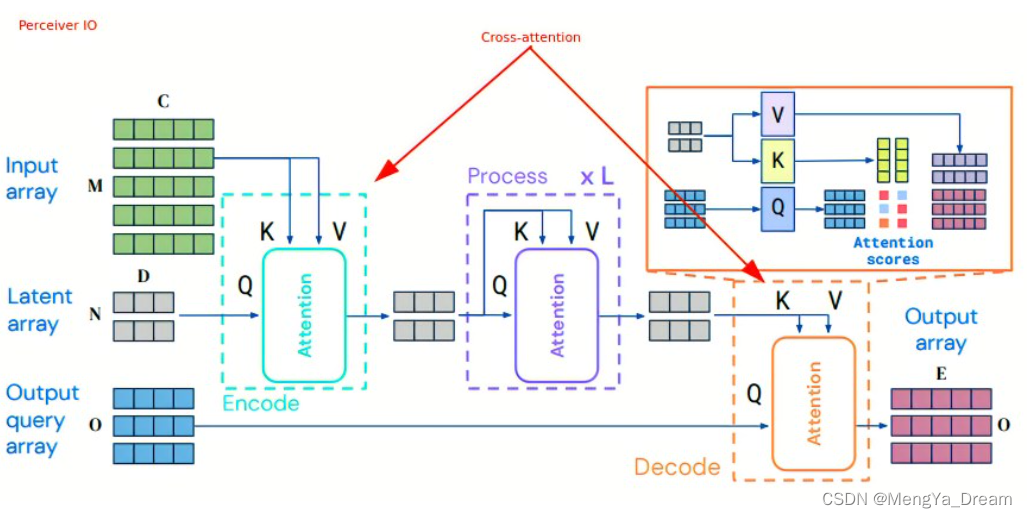 Cross attention. The latent Chamber. Project: the perceiver. Ai and Machine Learning for Coders. Laurence Moroney.