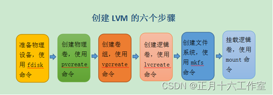 Linux CentOS 8（LVM的配置与管理）_centos8 lvm管理-CSDN博客