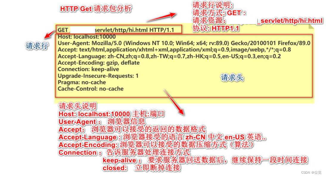 HTTP请求UML时序图--(POST)图和(GET)图源码分析及代码分析和MIME 介绍--常用的状态码说明