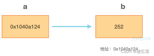 Go 语言指针详解