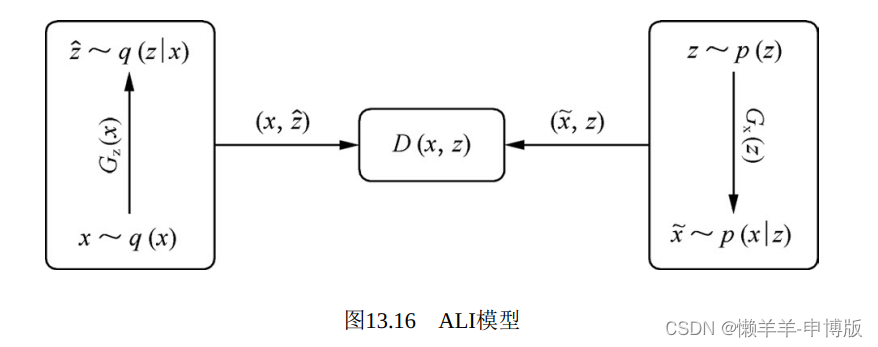 【机器学习13】生成对抗网络