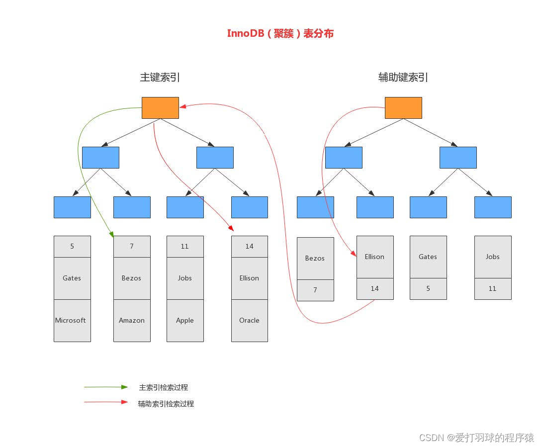 InnoDB索引结构