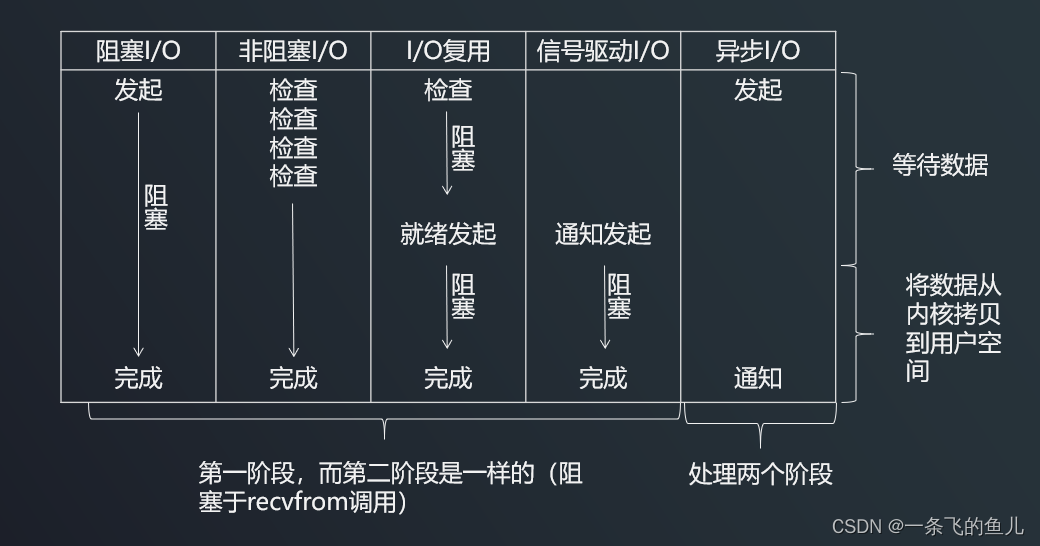 I/O模型