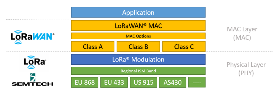 什么是LoRaWAN协议_lor什么游戏