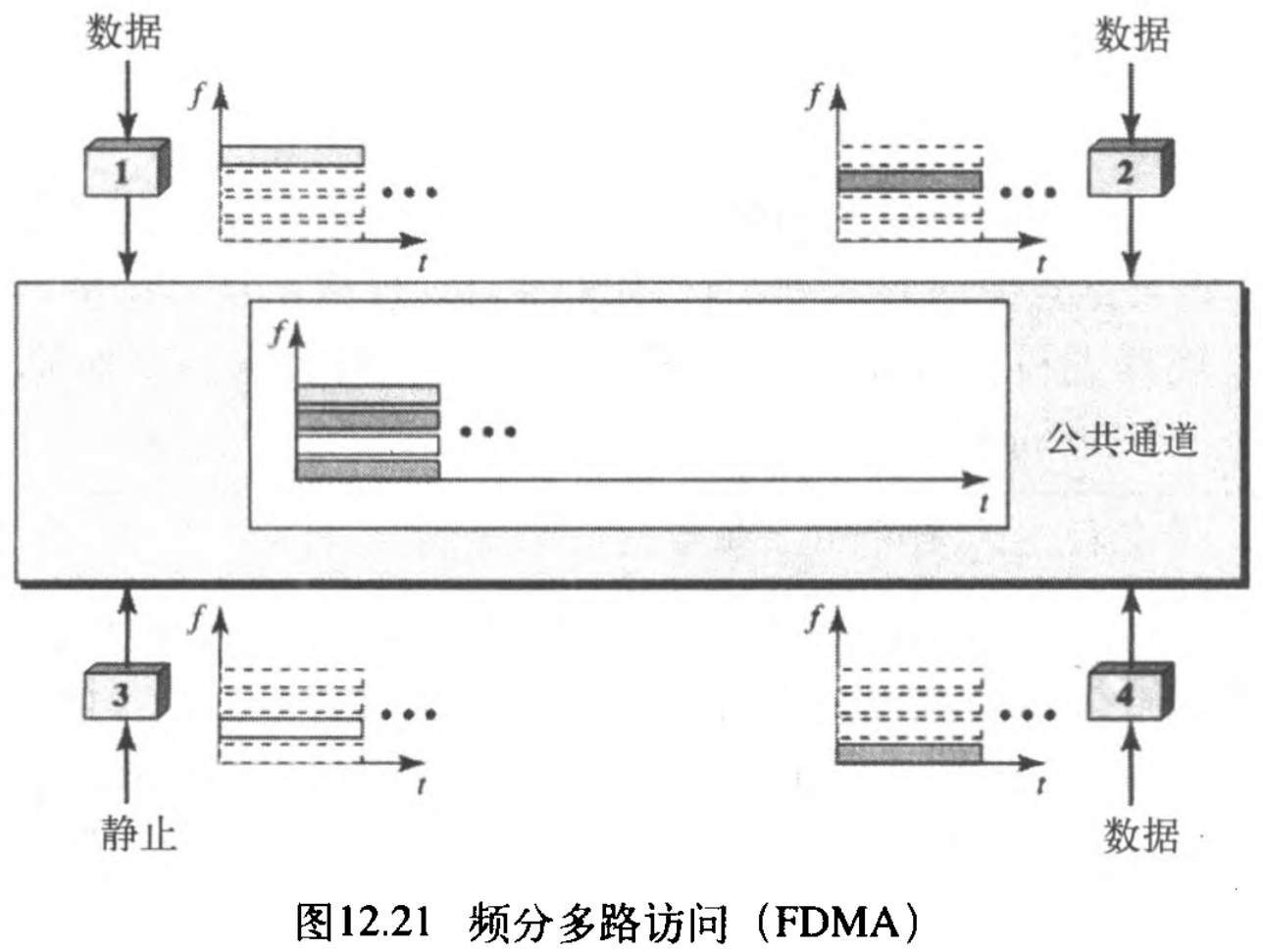 ͼ12.21 Ƶֶ·(FDMA)