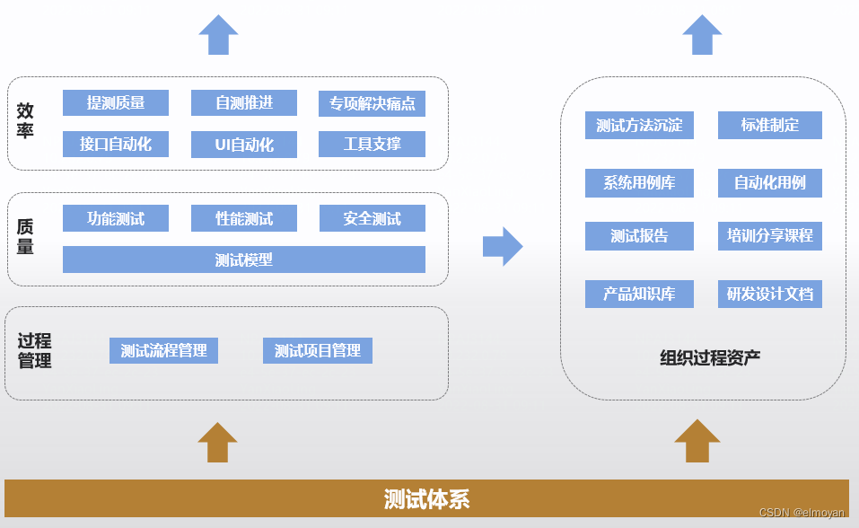 测试体系建设