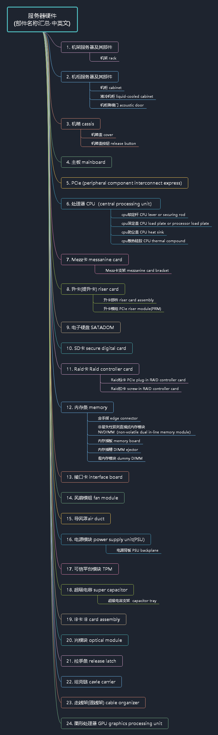 八 服务器 服务器硬件名称中英文汇总1 Hellozex的博客 Csdn博客