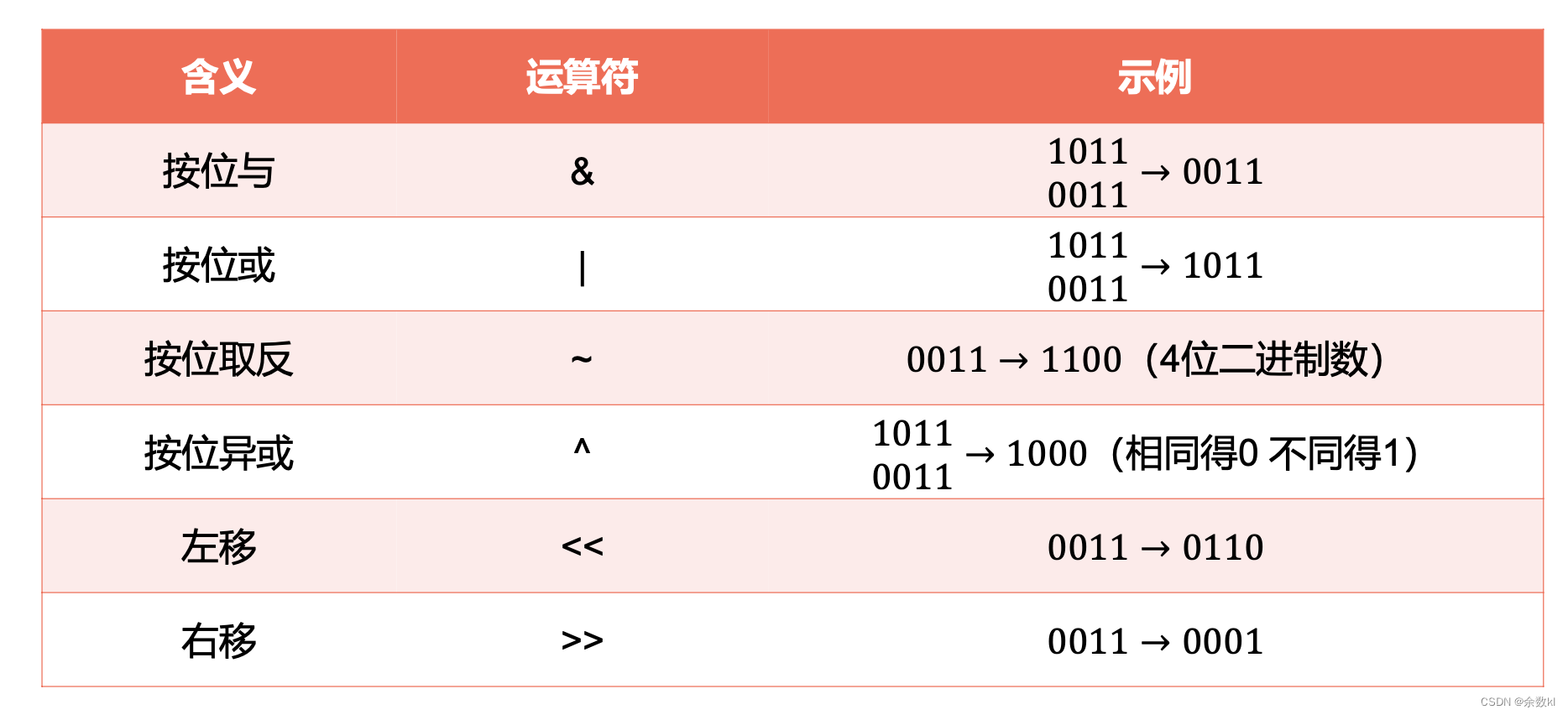 算法题中常用的位运算