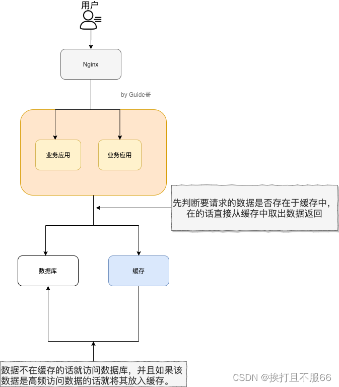 数据库——缓存数据