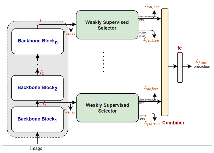 [Arxiv 2022] A Novel Plug-in Module for Fine-Grained Visual Classification