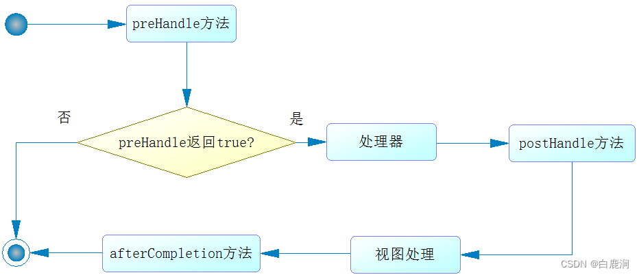 拦截器执行流程