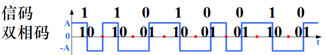 双相码编码规则