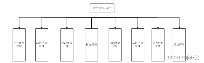 神游网旅游网站系统的设计与实现_kaic
