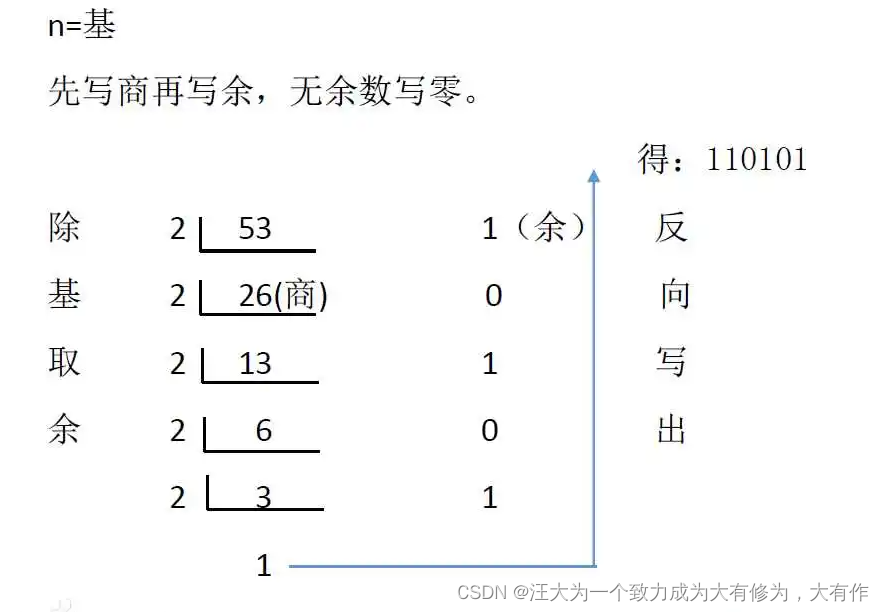 C语言 0 —— 信息在计算机中的表示