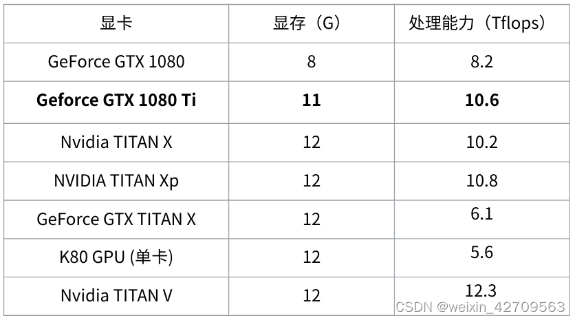 常见显卡性能指标(Base Core, 不考虑tensorcore和Boost等)