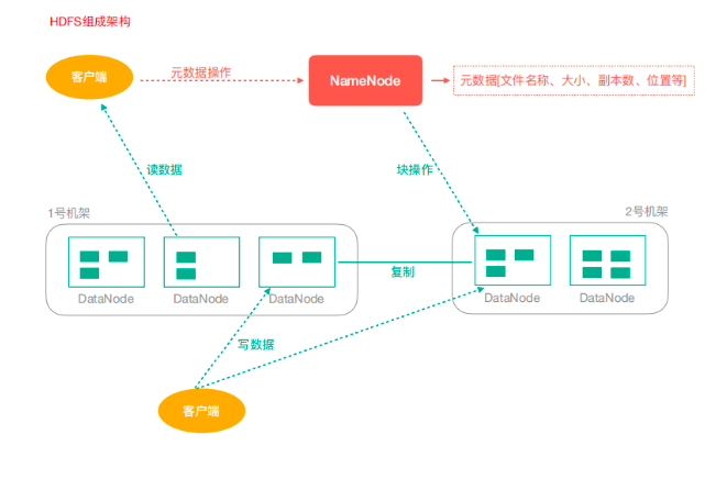 hdfs架构--from lagou教育