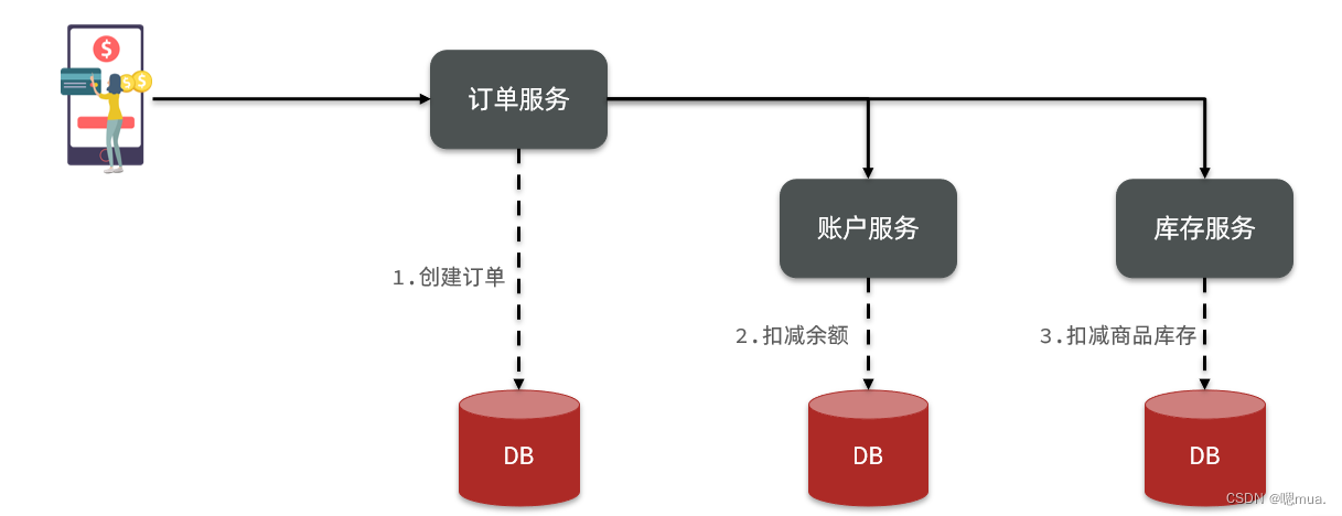 [外链图片转存失败,源站可能有防盗链机制,建议将图片保存下来直接上传(img-YdDcQnPM-1671972418143)(D:/学习笔记/Java/黑马/SpringCloud/高级篇/day02-分布式事务/讲义/assets/image-20210724165338958.png)]