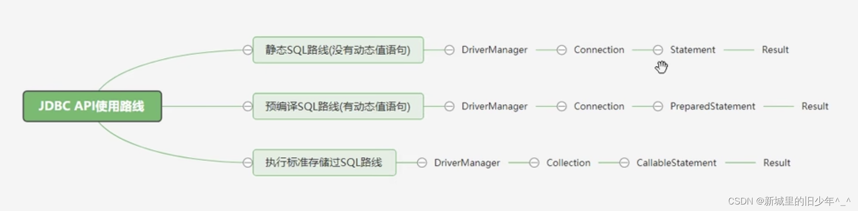 JAVA基础-JDBC