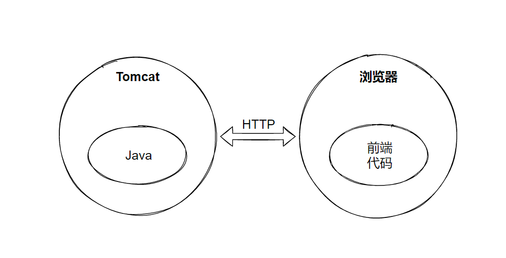 彻底理解tomcat_为什么后端代码能通过tomcat显示界面-CSDN博客