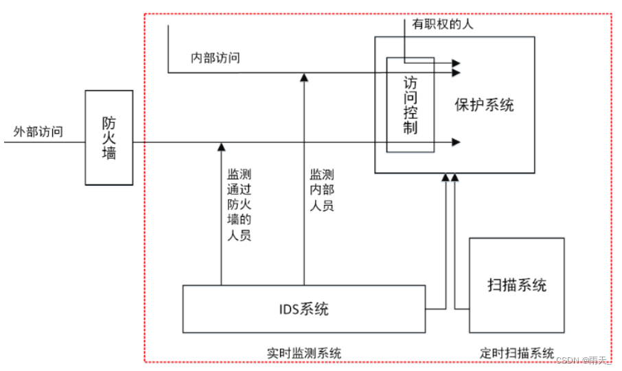 安全防御 --- 入侵检测 --- IDS、IPS