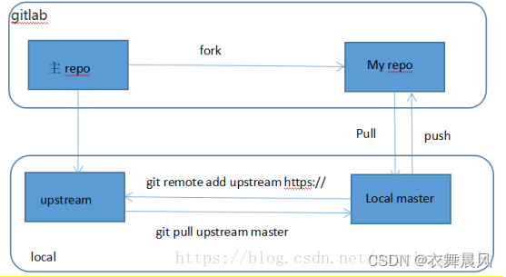 [转]Github进行fork后如何与原仓库同步