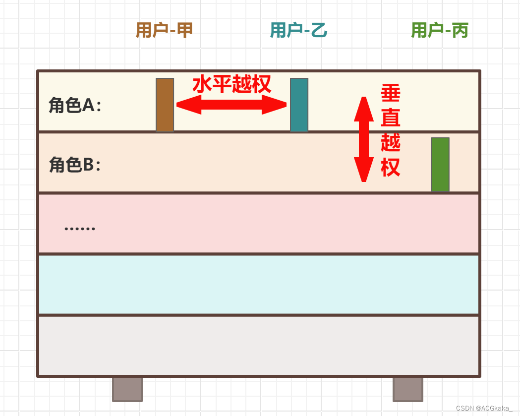 【渗透测试】垂直越权（高危）、水平越权（中危）