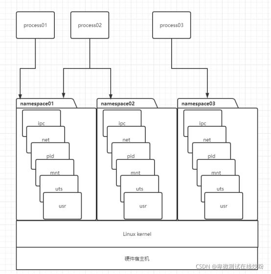 Linux Kernel Namespace CSDN Linux kernel namespace csdn
