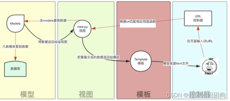 11.20 知识总结（choices参数、MVC和MTV的模式、Django与Ajax技术）