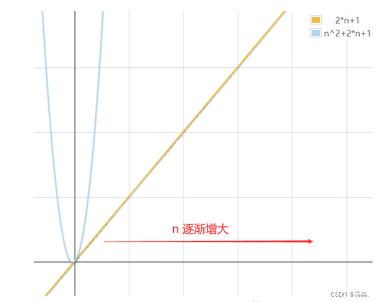 【C语言 数据机构】时间复杂度与空间复杂度