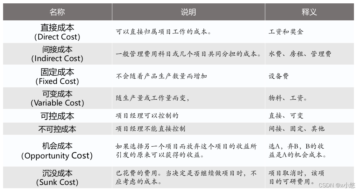 成本术语P141