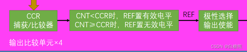 【江科大】STM32：（超级详细）定时器输出比较