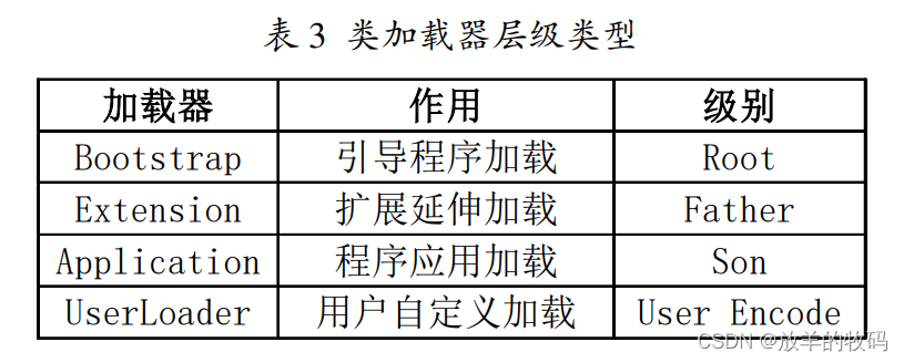 小研究 - Java 虚拟机实现原理分析