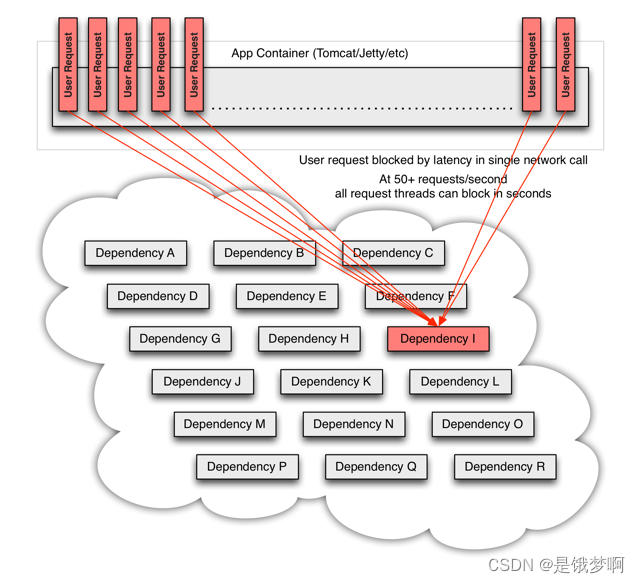 【springcloud】服务熔断——Hystrix