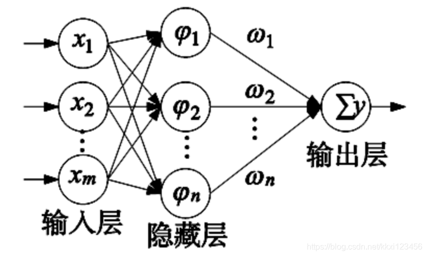 RBF神经网络