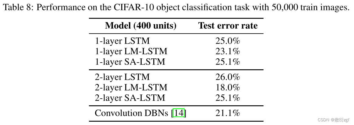 【论文阅读】Semi-supervised Sequence Learning半监督序列学习